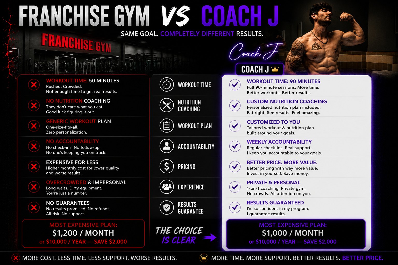 Side-by-side comparison. Franchise gym: 50-minute rushed sessions, no nutrition coaching, generic one-size-fits-all workout plan, no accountability or check-ins, overcrowded and impersonal, no guarantees, most expensive plan $1,200 per month. Coach J: full 90-minute sessions, custom nutrition coaching included, workout and nutrition plan tailored to your goals, weekly check-ins and real support, private 1-on-1 coaching with no crowds, results guaranteed, most expensive plan $1,000 per month.